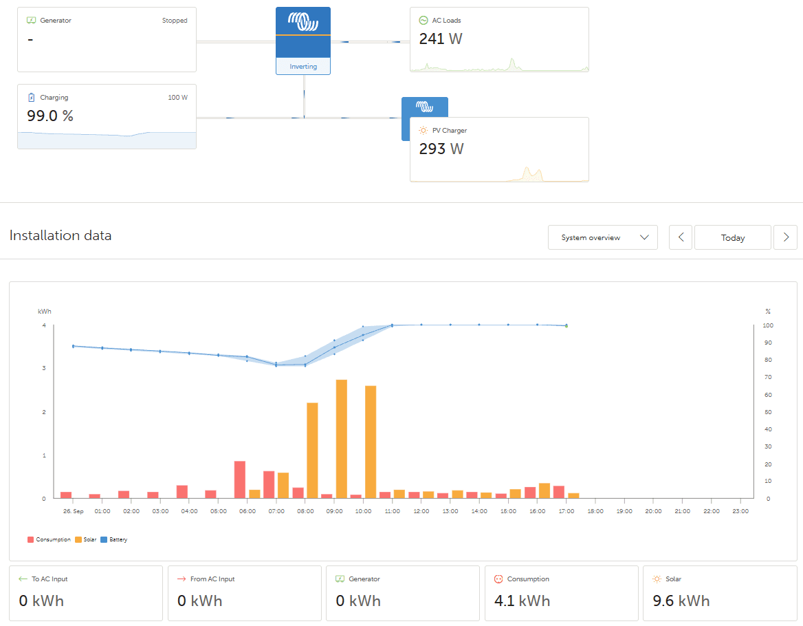 Victron VRM dashboard showing the battery at 99 percent state of charge, solar charging and the day's consumption, solar and battery graph
