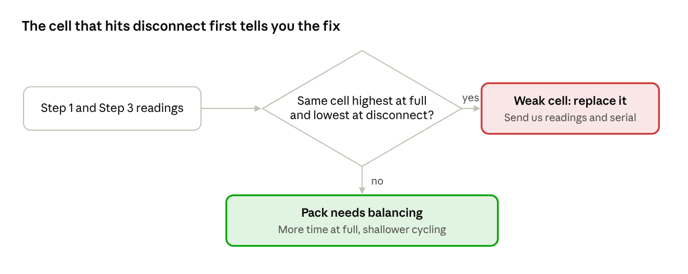 Flowchart: if the same cell is highest at full charge and lowest at disconnect, it is a weak cell that needs replacing. If not, the pack needs balancing.