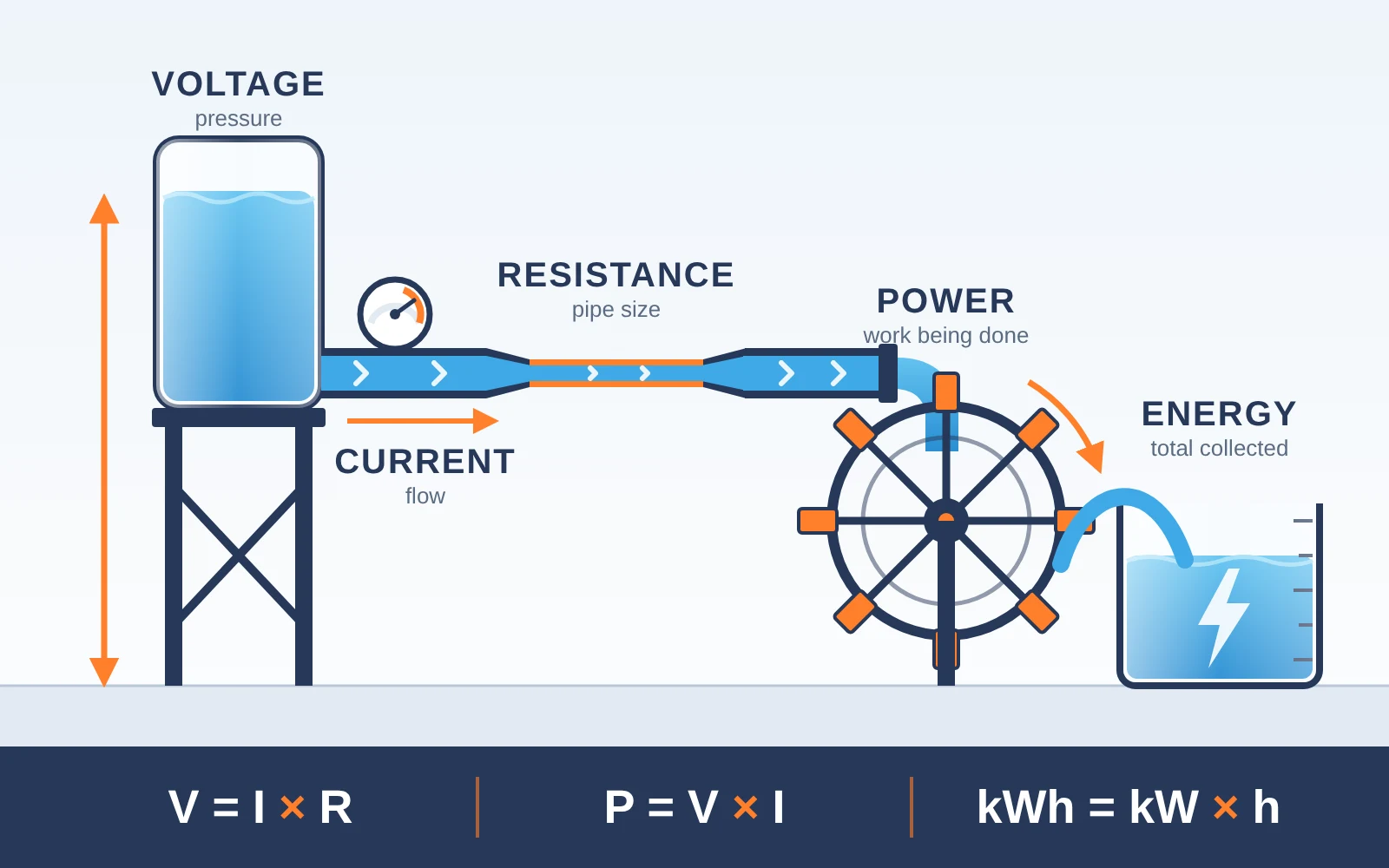 Diagram of a water tank on a stand feeding a pipe that narrows, turns a water wheel and fills a bucket, labelled voltage, current, resistance, power and energy, with the formulas V = I × R, P = V × I and kWh = kW × h